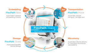 Circle showing the FlexPath™ Suite with all modules