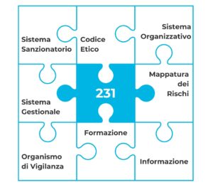 Modello di organizzazione, gestione e controllo   Parte Generale